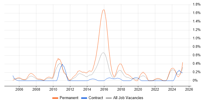 Job vacancy trend for Lead C# Developer in Tyne and Wear Job vacancy trend for Lead C# Developer in Tyne and Wear