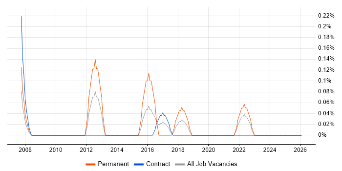 Lead Data Analyst job vacancy trend in Tyne and Wear