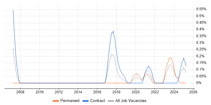 Job vacancy trend for Lead Data Architect in Tyne and Wear Job vacancy trend for Lead Data Architect in Tyne and Wear