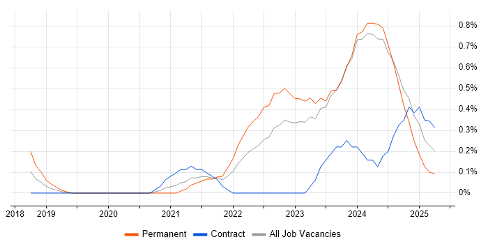 Job vacancy trend for Lead Data Engineer in Tyne and Wear Job vacancy trend for Lead Data Engineer in Tyne and Wear