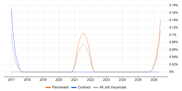 Lead Data Scientist job vacancy trend in Tyne and Wear