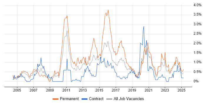 Job vacancy trend for Lead Developer in Tyne and Wear Job vacancy trend for Lead Developer in Tyne and Wear