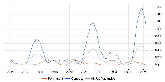 Job vacancy trend for Lead DevOps Engineer in Tyne and Wear Job vacancy trend for Lead DevOps Engineer in Tyne and Wear