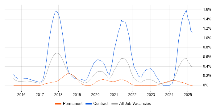 Job vacancy trend for Lead DevOps in Tyne and Wear Job vacancy trend for Lead DevOps in Tyne and Wear