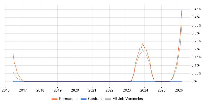 Lead Enterprise Architect job vacancy trend in Tyne and Wear