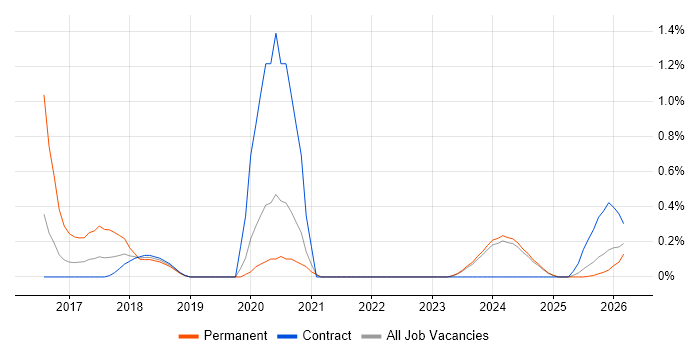 Lead Full-Stack Developer job vacancy trend in Tyne and Wear