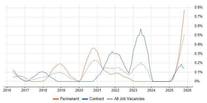 Lead Infrastructure Engineer job vacancy trend in Tyne and Wear