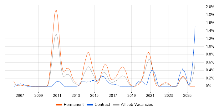 Lead Java Developer job vacancy trend in Tyne and Wear