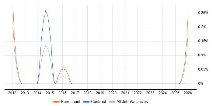 Lead Java Engineer job vacancy trend in Tyne and Wear