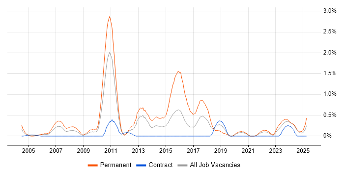 Job vacancy trend for Lead .NET Developer in Tyne and Wear Job vacancy trend for Lead .NET Developer in Tyne and Wear