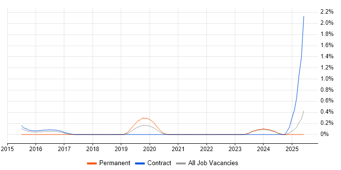 Job vacancy trend for Lead Security Architect in Tyne and Wear Job vacancy trend for Lead Security Architect in Tyne and Wear