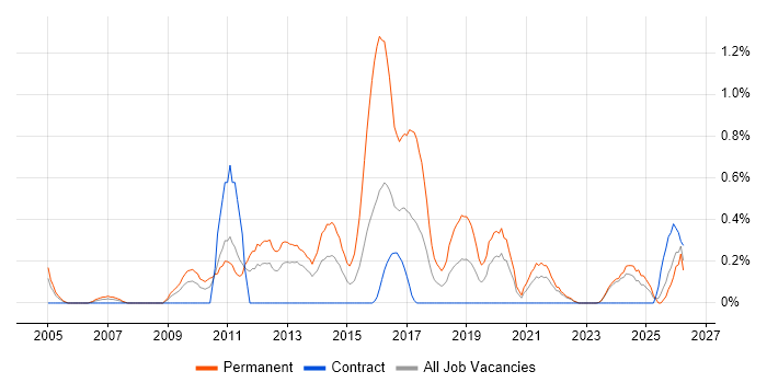 Lead Software Developer job vacancy trend in Tyne and Wear