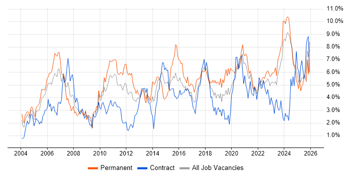 Lead job vacancy trend in Tyne and Wear