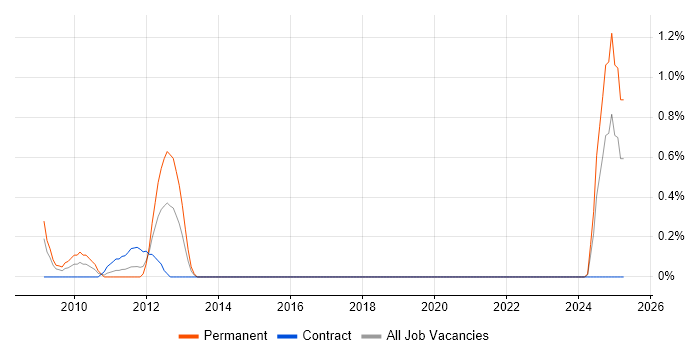 Job vacancy trend for Lean Manufacturing in Tyne and Wear Job vacancy trend for Lean Manufacturing in Tyne and Wear