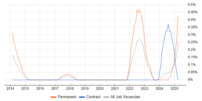 Job vacancy trend for Learning Management System in Tyne and Wear Job vacancy trend for Learning Management System in Tyne and Wear