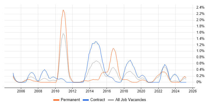 Job vacancy trend for Legacy Applications in Tyne and Wear Job vacancy trend for Legacy Applications in Tyne and Wear