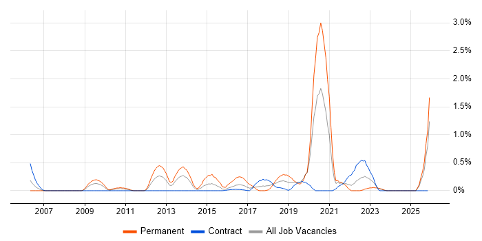 Legacy Code job vacancy trend in Tyne and Wear
