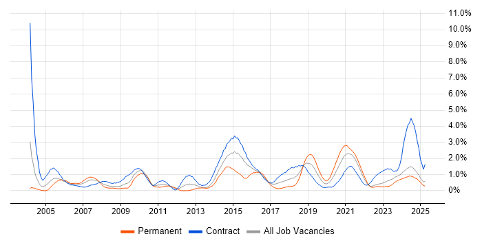 Job vacancy trend for Legacy Systems in Tyne and Wear Job vacancy trend for Legacy Systems in Tyne and Wear