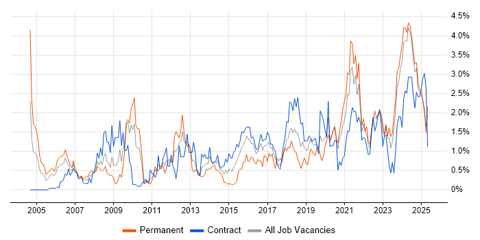 Job vacancy trend for Legal in Tyne and Wear Job vacancy trend for Legal in Tyne and Wear