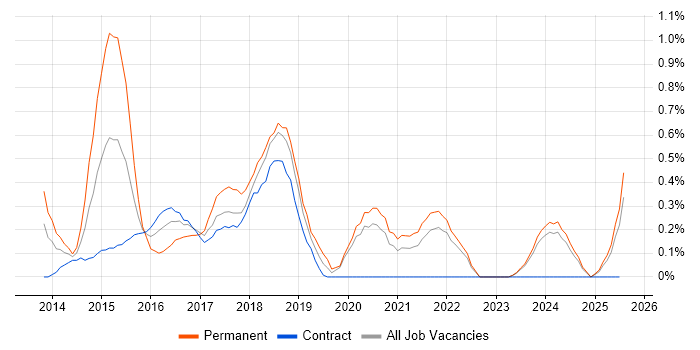 Job vacancy trend for LESS in Tyne and Wear Job vacancy trend for LESS in Tyne and Wear