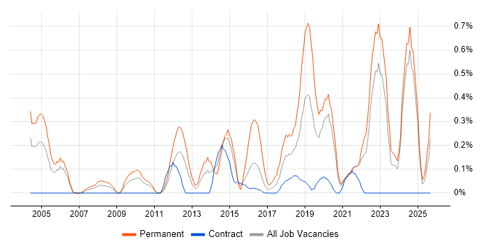Life Science job vacancy trend in Tyne and Wear