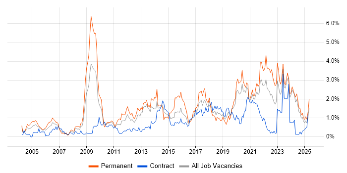 Job vacancy trend for Line Management in Tyne and Wear Job vacancy trend for Line Management in Tyne and Wear