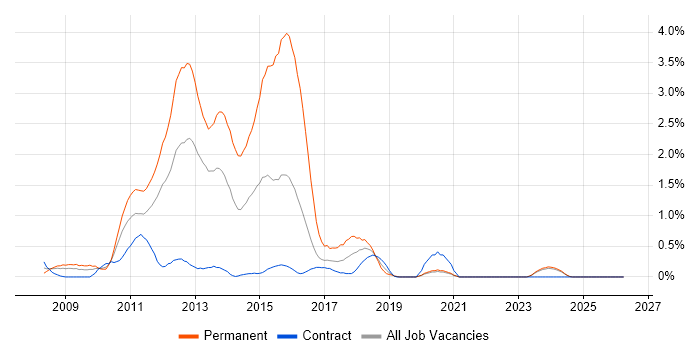 LINQ job vacancy trend in Tyne and Wear