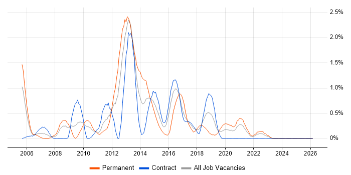 Linux Administrator job vacancy trend in Tyne and Wear