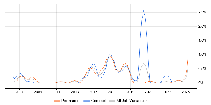 Job vacancy trend for Linux Command Line in Tyne and Wear Job vacancy trend for Linux Command Line in Tyne and Wear
