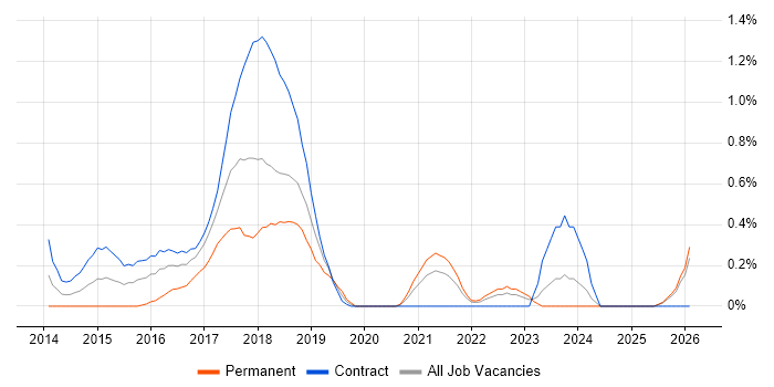 Linux DevOps Engineer job vacancy trend in Tyne and Wear