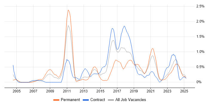 Job vacancy trend for Linux Engineer in Tyne and Wear