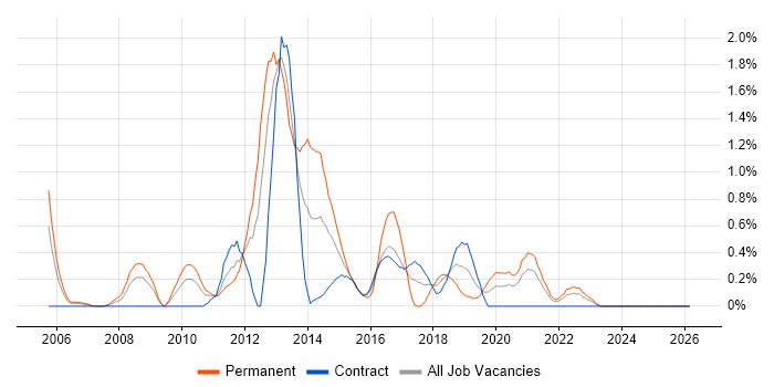 Linux Systems Administrator job vacancy trend in Tyne and Wear
