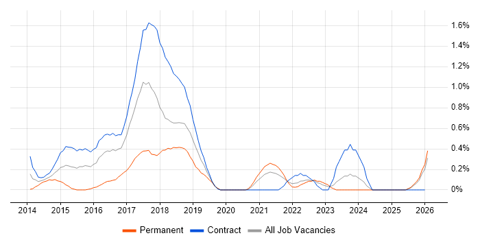 Linux/Unix DevOps job vacancy trend in Tyne and Wear