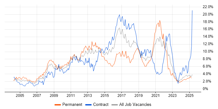 Job vacancy trend for Linux in Tyne and Wear Job vacancy trend for Linux in Tyne and Wear