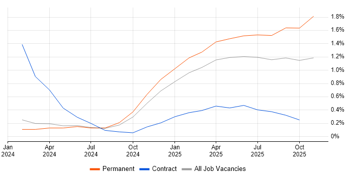 LLM job vacancy trend in Tyne and Wear