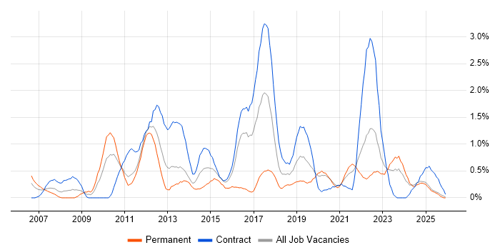 Load Balancing job vacancy trend in Tyne and Wear