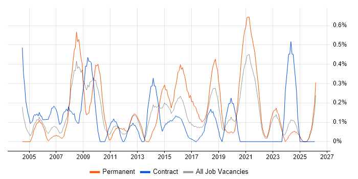 Load Testing job vacancy trend in Tyne and Wear