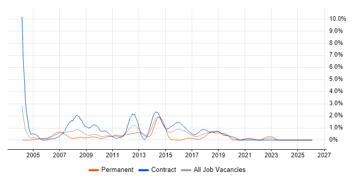 LoadRunner job vacancy trend in Tyne and Wear