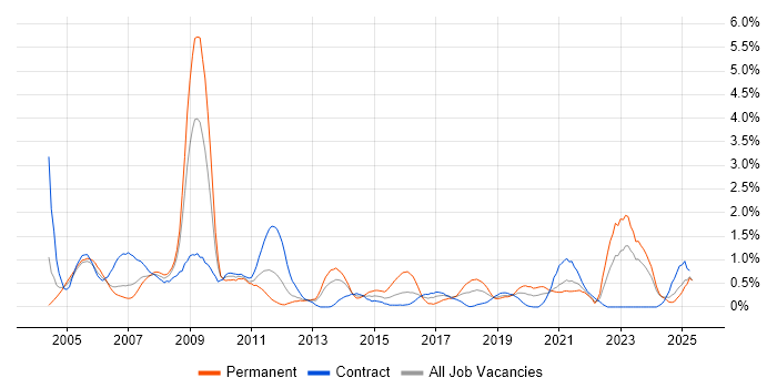 Job vacancy trend for Local Government in Tyne and Wear