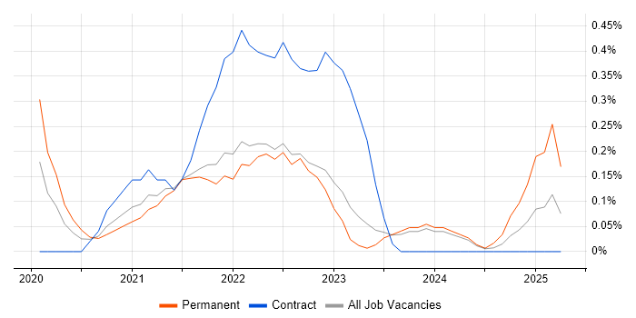 Job vacancy trend for Log Analytics in Tyne and Wear Job vacancy trend for Log Analytics in Tyne and Wear