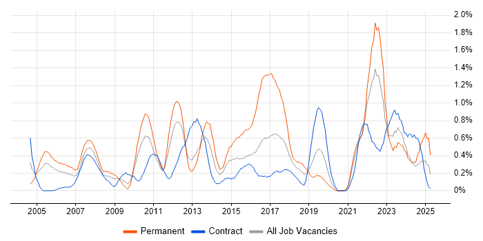 Job vacancy trend for Logistics in Tyne and Wear Job vacancy trend for Logistics in Tyne and Wear