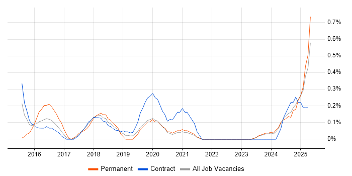 Job vacancy trend for logstash in Tyne and Wear Job vacancy trend for logstash in Tyne and Wear