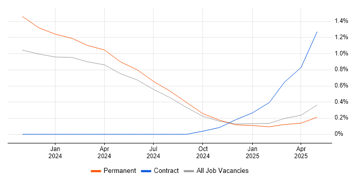 Job vacancy trend for Looker in Tyne and Wear