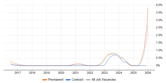 Low-Code job vacancy trend in Tyne and Wear