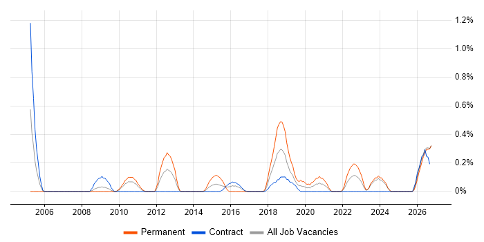 Low Latency job vacancy trend in Tyne and Wear