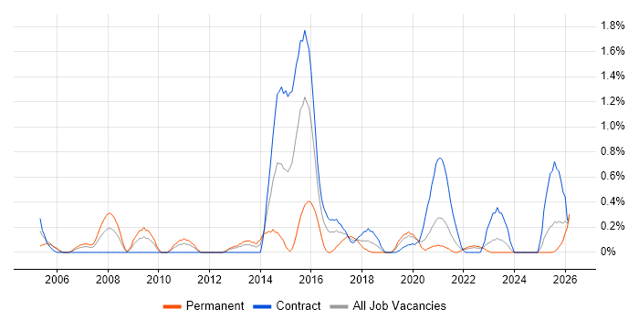 Mac OS X job vacancy trend in Tyne and Wear