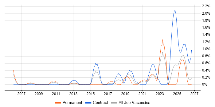 macOS job vacancy trend in Tyne and Wear