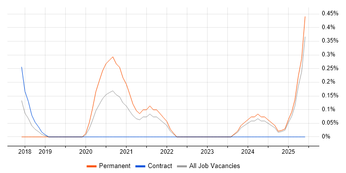 Job vacancy trend for Machine Learning Engineer in Tyne and Wear Job vacancy trend for Machine Learning Engineer in Tyne and Wear