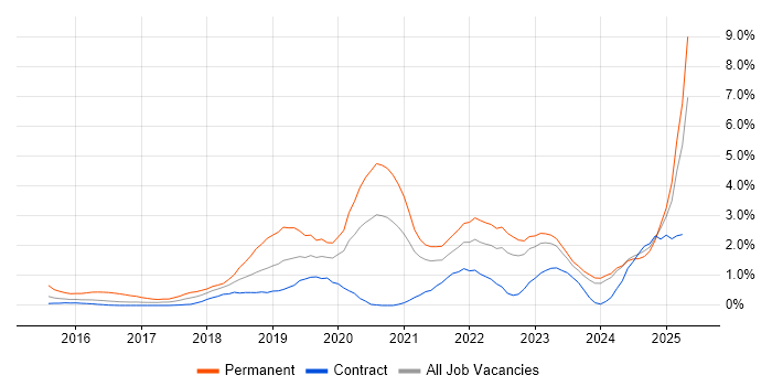 Job vacancy trend for Machine Learning in Tyne and Wear Job vacancy trend for Machine Learning in Tyne and Wear