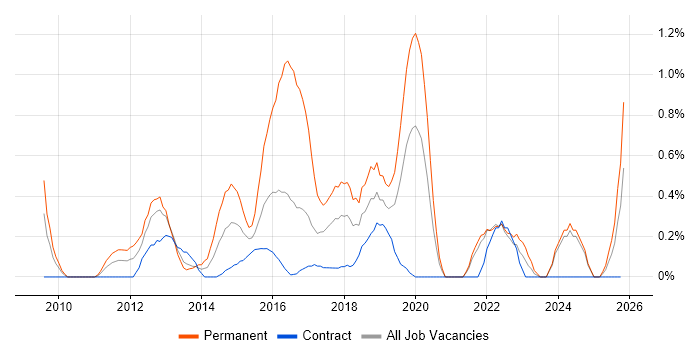 Magento job vacancy trend in Tyne and Wear